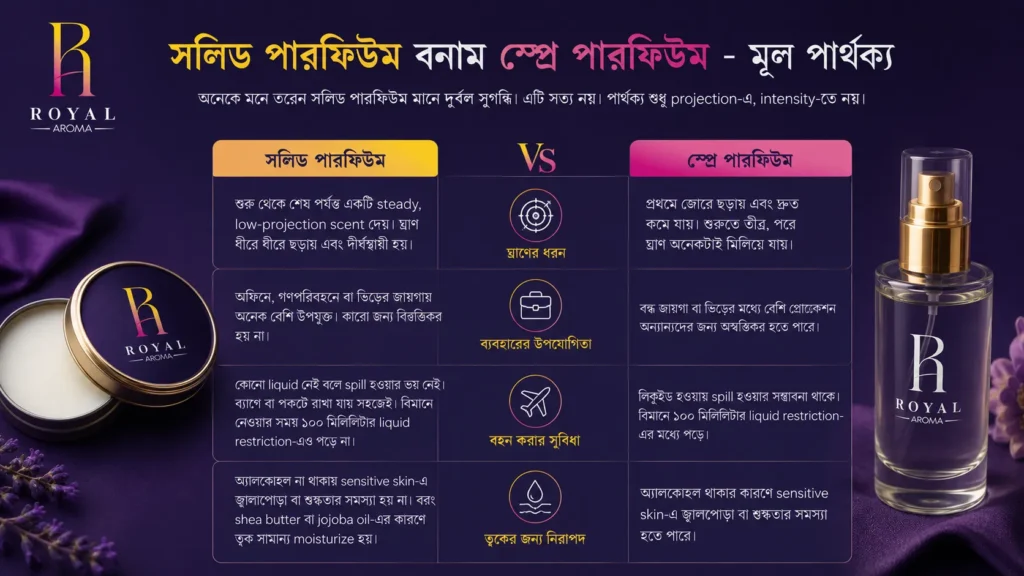 Royal Aroma BD পাঁচটি সলিড পারফিউম কালেকশন, solid perfume collection Bangladesh