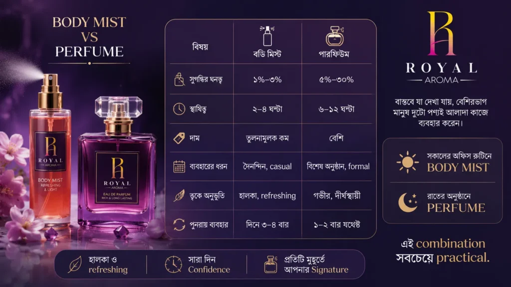 বিভিন্ন ধরনের পারফিউম বোতল, eau de parfum vs body mist, বাংলাদেশ