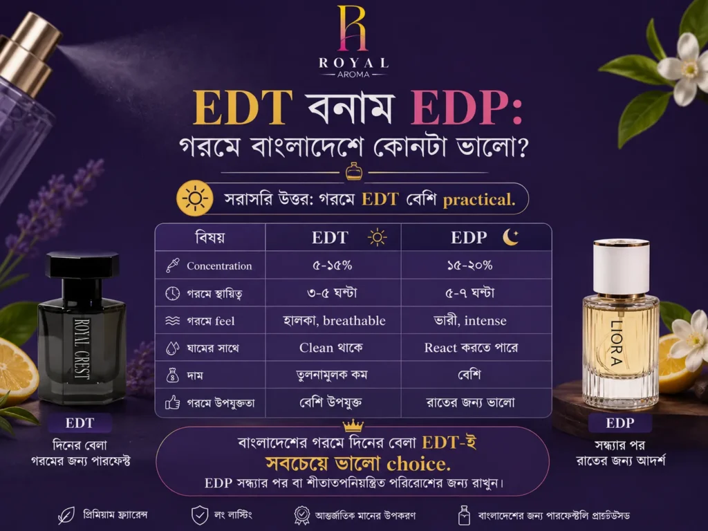 গরমে পারফিউম কোনটা ভালো: বাংলাদেশের সম্পূর্ণ গাইড