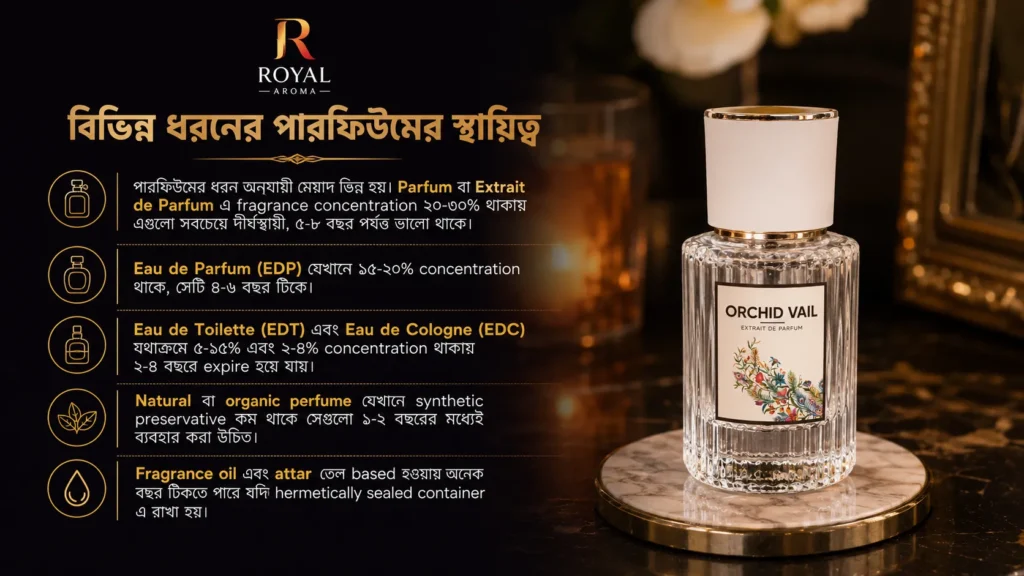 বিভিন্ন ধরনের পারফিউমের স্থায়িত্ব