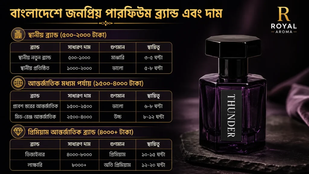 বাংলাদেশে জনপ্রিয় পারফিউম ব্র্যান্ড এবং দাম | Royal Aroma BD